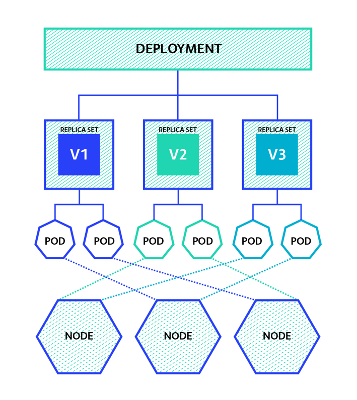 Illustration of deployments, replicasets, pods and nodes.